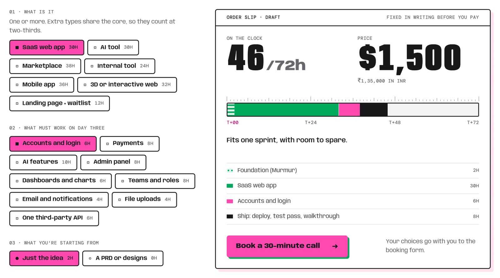 SprintZero's scope builder: build types and features on the left, an order slip on the right showing 46 of 72 hours and $1,500.